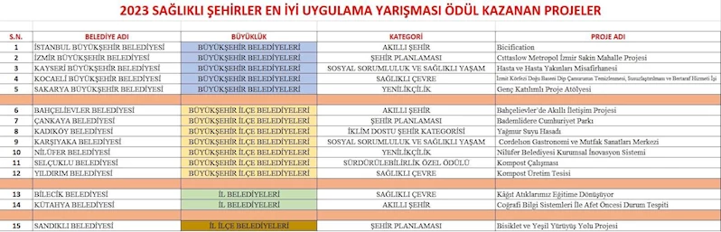 BİLECİK BELEDİYESİ VE KENT KONSEYİNİN HAZIRLADIĞI PROJE ÖDÜL ALDI