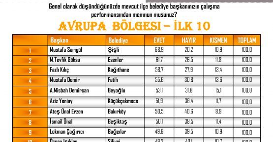 En Başarılı 10 Belediye Başkanından Biri Oldu